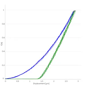 instrumented-indentation-Rtec-Instruments-IIT-curves.png